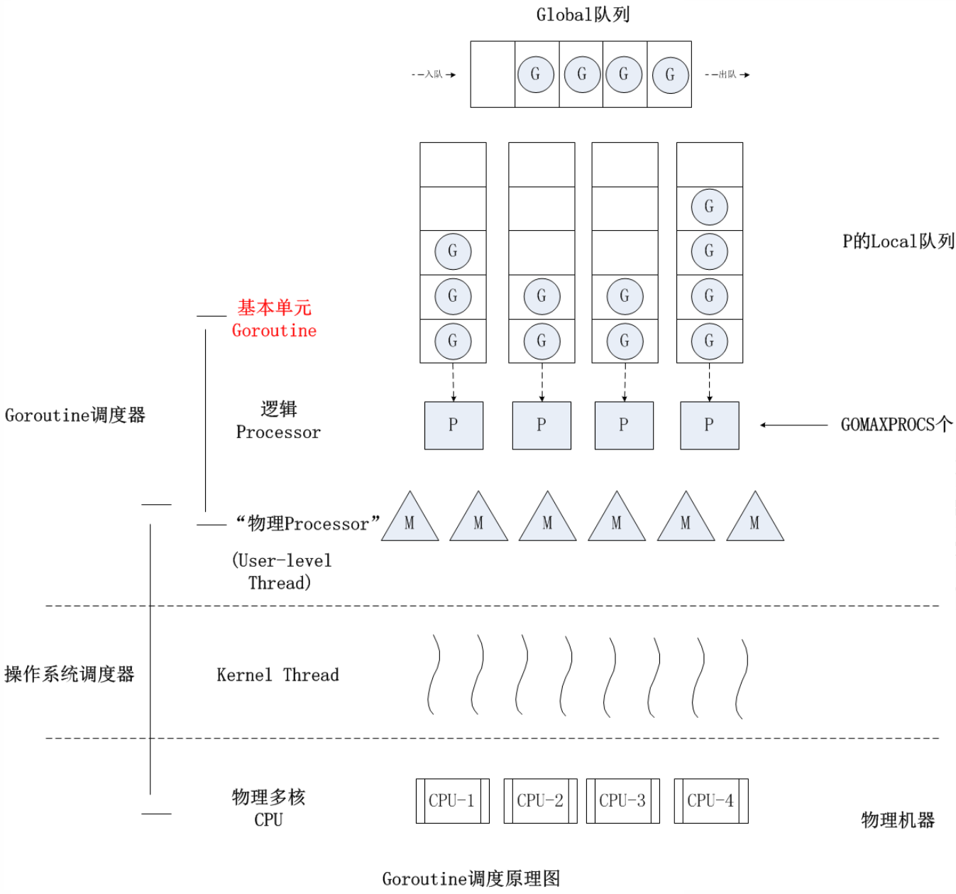 GMP调度模型