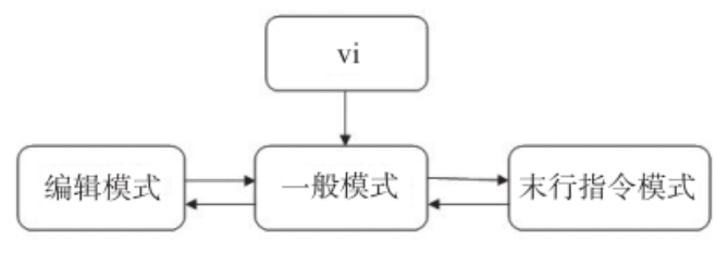 vi编辑器的模式转换